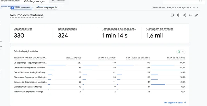 Painel Google Analytics da GE Segurança com métricas dos últimos 28 dias