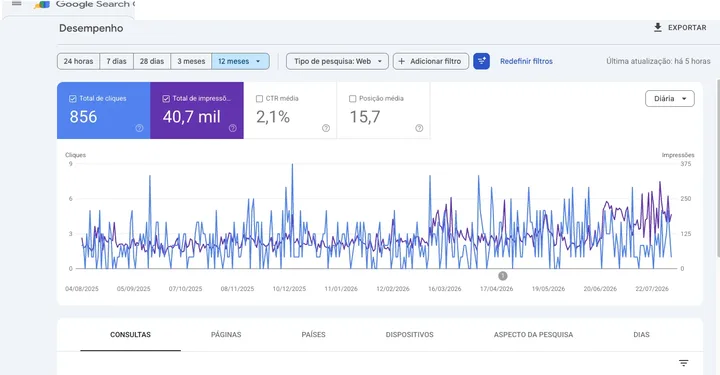 Painel Google Search Console do Ligue Táxi Maringá com desempenho em 12 meses